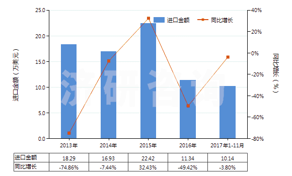 2013-2017年11月中國，供零售用（供零售用）(HS55112000)進口總額及增速統(tǒng)計
